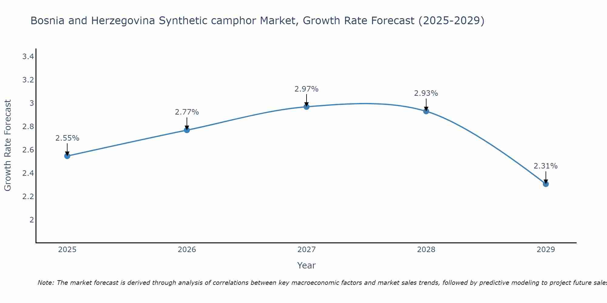 Bosnia and Herzegovina Synthetic camphor Market Growth Rate